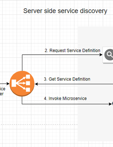 Service discovery in Microservices architecture