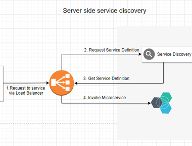 Service discovery in Microservices architecture