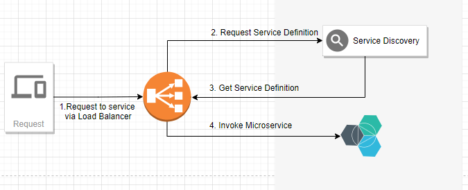 Service discovery in Microservices architecture