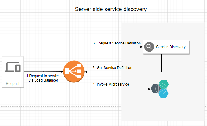 server-side-service-discovery