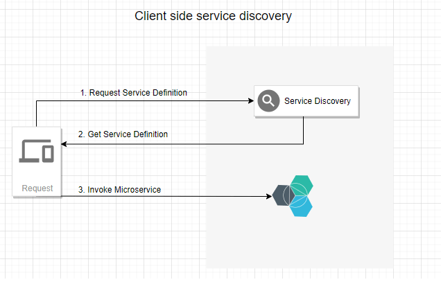 client-side-service-discovery